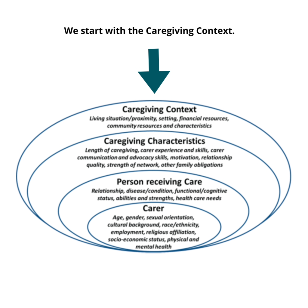 The Caregiving Model Image Source: The Gerontologist. 2020 Fe; 60 (Supp 1): S14-S28.